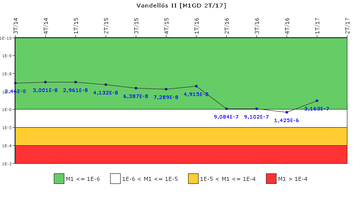 Vandells II: IFSM (Generadores Diesel)