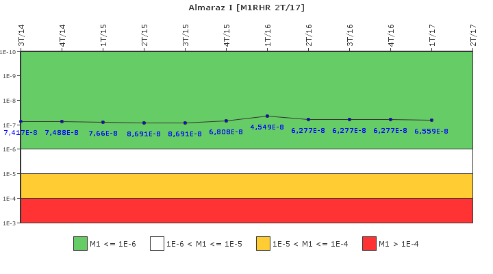 Almaraz I: IFSM (Extraccin de calor residual)