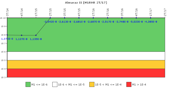 Almaraz II: IFSM (Extraccin de calor residual)