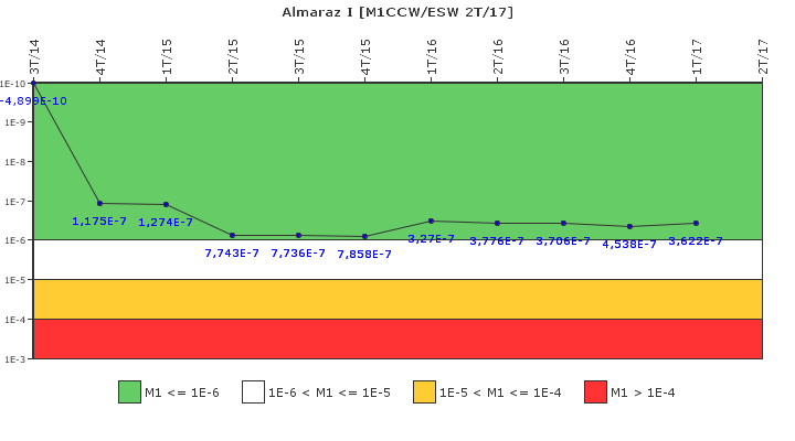 Almaraz I: IFSM (Agua de refrigeracin)