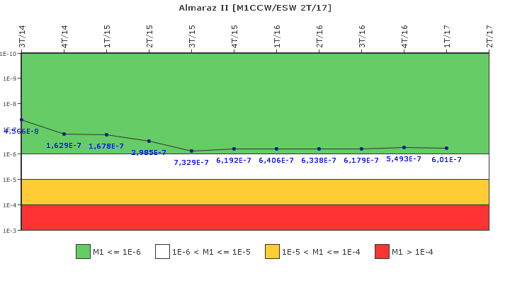 Almaraz II: IFSM (Agua de refrigeracin)