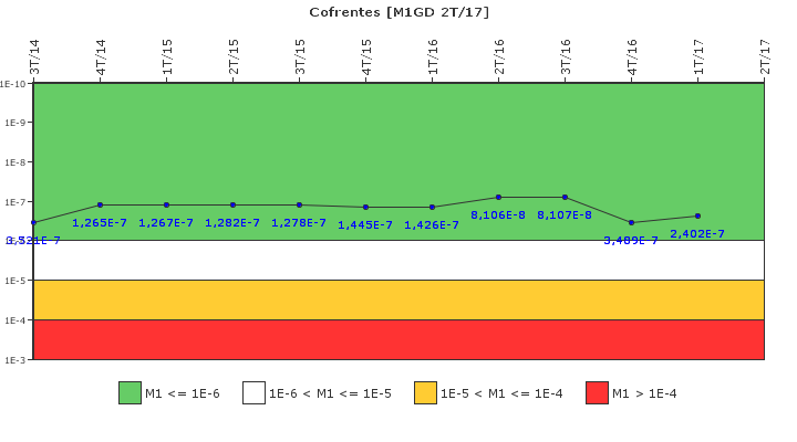 Cofrentes: IFSM (Generadores Diesel)