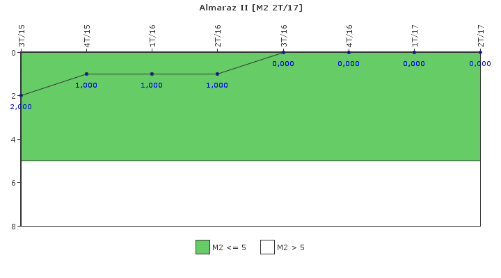 Almaraz II: Fallos funcionales de los sistemas de seguridad