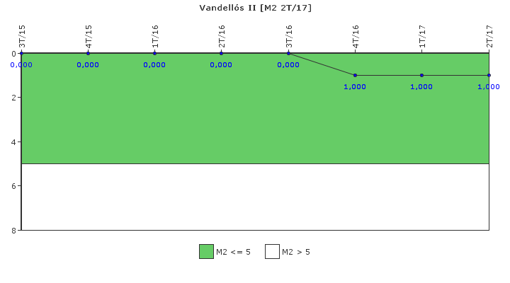 Vandells II: Fallos funcionales de los sistemas de seguridad