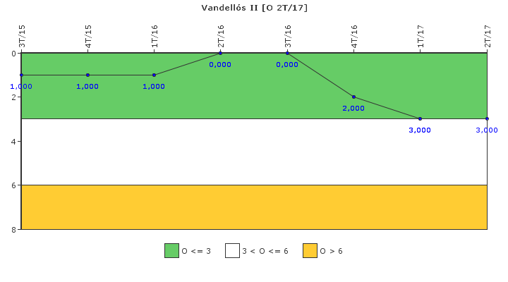 Vandells II: Efectividad del control de la exposicin ocupacional