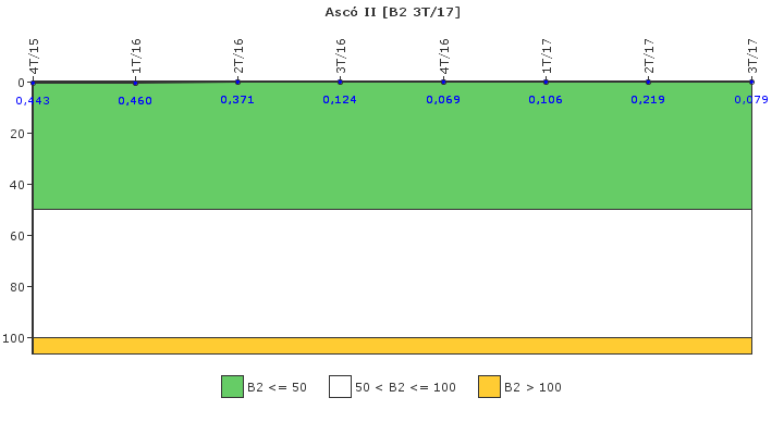 Asc II: Fugas del sistema de refrigerante del reactor