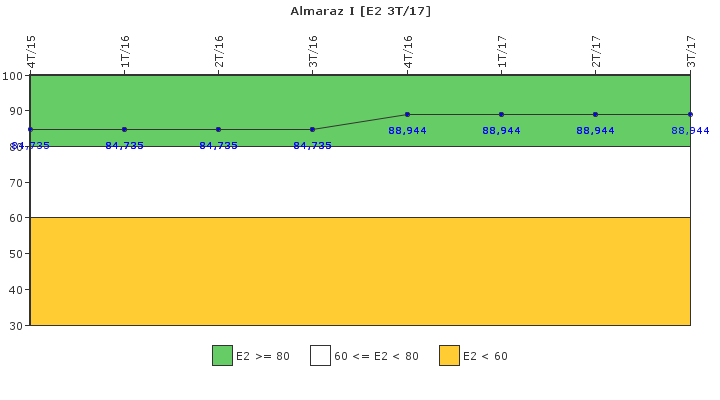 Almaraz I: Organizacin de emergencia