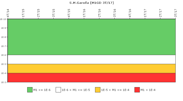 S.M.Garoa: IFSM (Generadores Diesel)