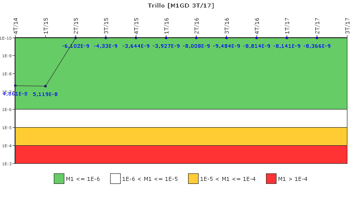 Trillo: IFSM (Generadores Diesel)