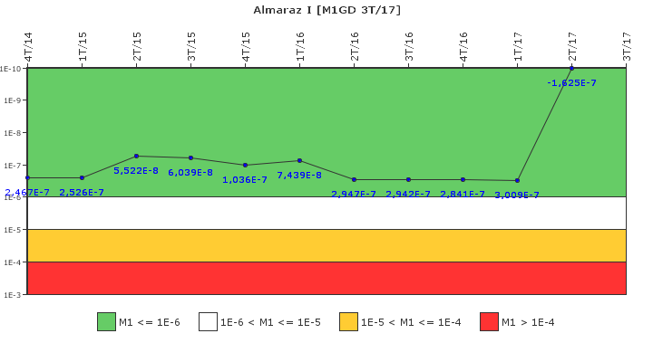 Almaraz I: IFSM (Generadores Diesel)