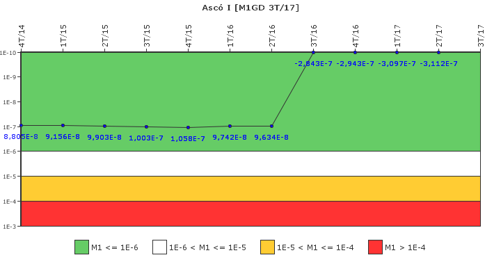 Asc I: IFSM (Generadores Diesel)