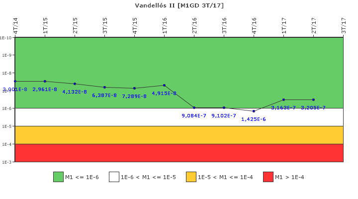 Vandells II: IFSM (Generadores Diesel)