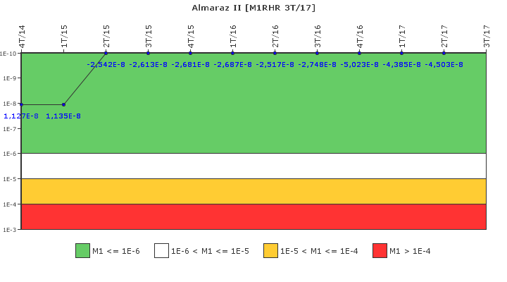 Almaraz II: IFSM (Extraccin de calor residual)