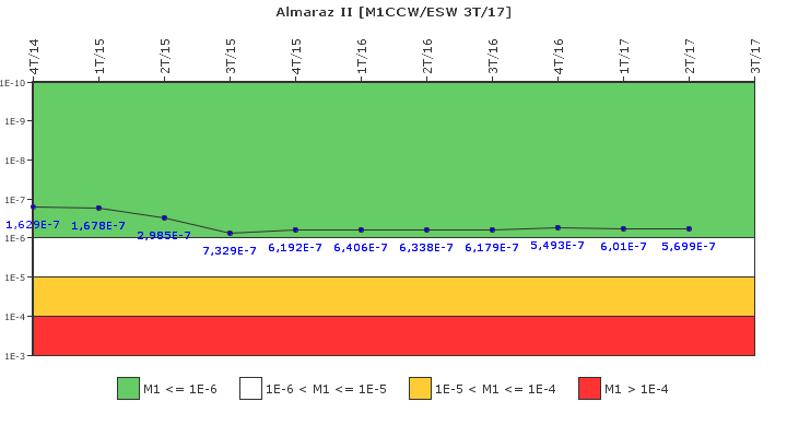 Almaraz II: IFSM (Agua de refrigeracin)