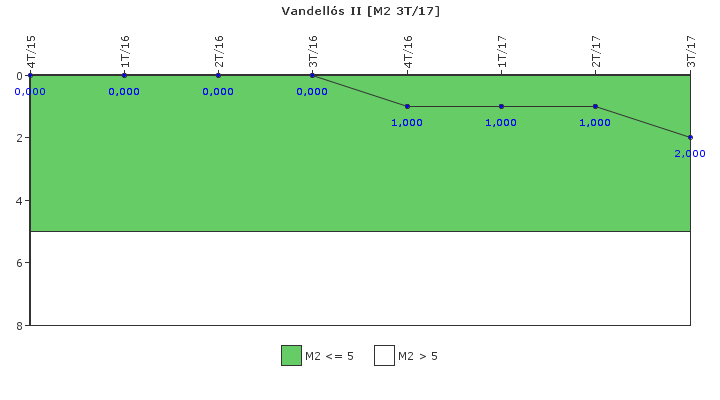 Vandells II: Fallos funcionales de los sistemas de seguridad