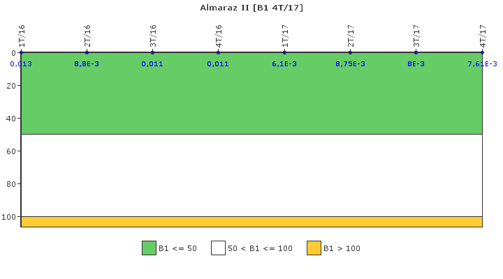 Almaraz II: Actividad especfica del sistema de refrigerante del reactor