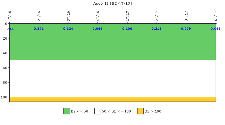 Asc II: Fugas del sistema de refrigerante del reactor