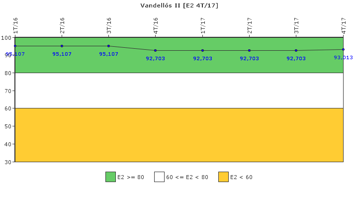 Vandells II: Organizacin de emergencia