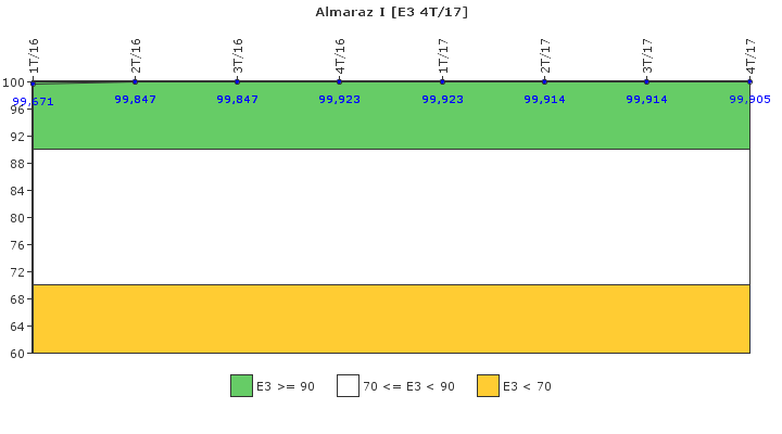 Almaraz I: Instalaciones, equipos y medios