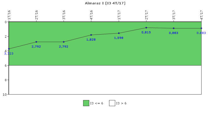 Almaraz I: Cambios de potencia no programados por cada 7000 horas de reactor crtico