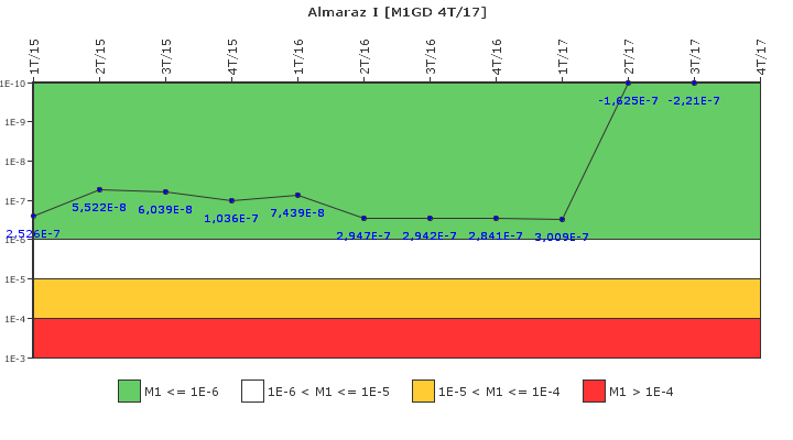 Almaraz I: IFSM (Generadores Diesel)