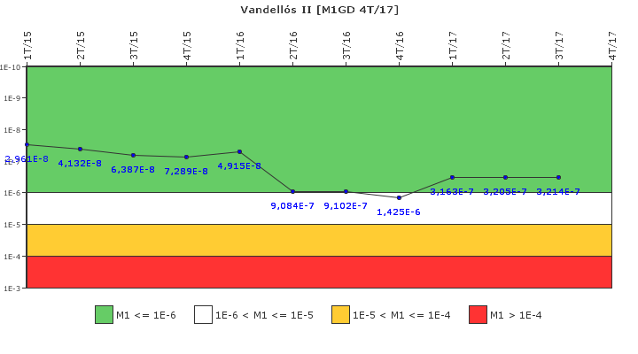 Vandells II: IFSM (Generadores Diesel)