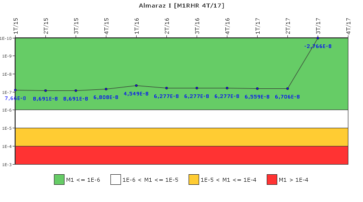 Almaraz I: IFSM (Extraccin de calor residual)