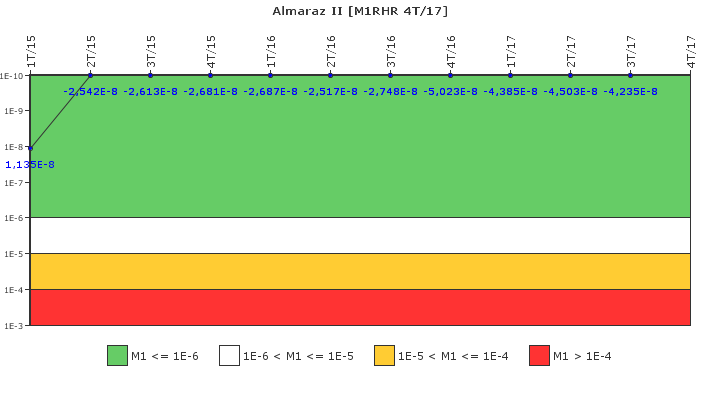 Almaraz II: IFSM (Extraccin de calor residual)