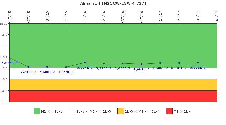 Almaraz I: IFSM (Agua de refrigeracin)