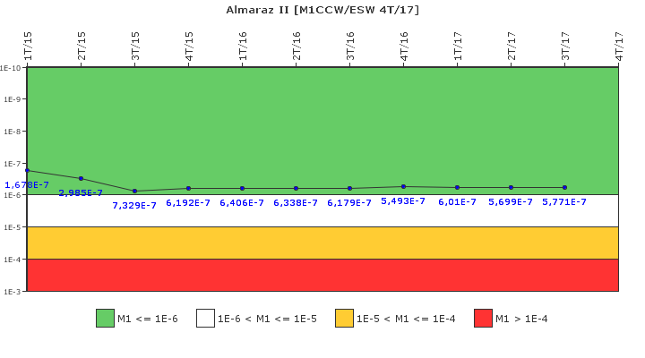 Almaraz II: IFSM (Agua de refrigeracin)