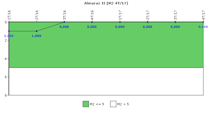 Almaraz II: Fallos funcionales de los sistemas de seguridad