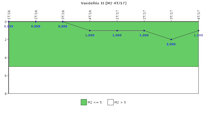 Vandells II: Fallos funcionales de los sistemas de seguridad