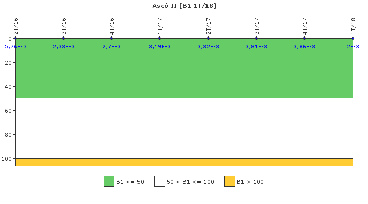 Asc II: Actividad especfica del sistema de refrigerante del reactor