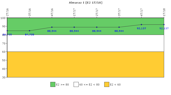 Almaraz I: Organizacin de emergencia