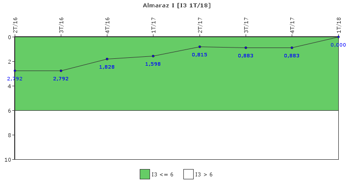 Almaraz I: Cambios de potencia no programados por cada 7000 horas de reactor crtico