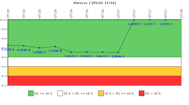 Almaraz I: IFSM (Generadores Diesel)