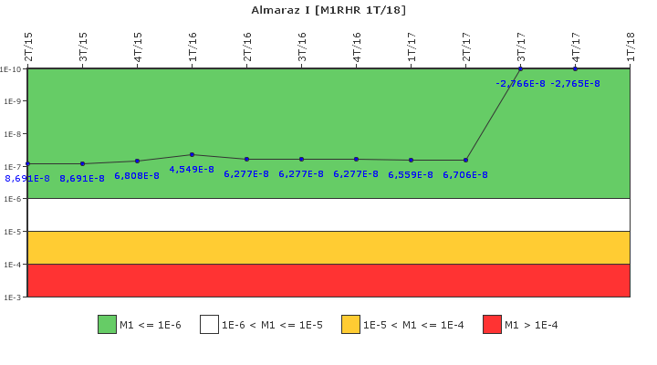 Almaraz I: IFSM (Extraccin de calor residual)