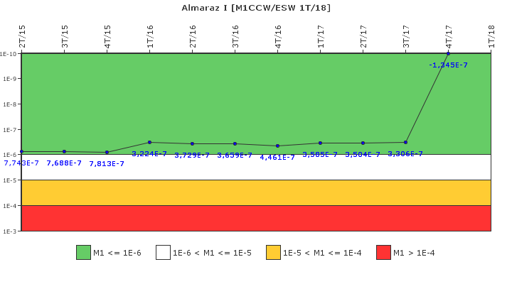 Almaraz I: IFSM (Agua de refrigeracin)