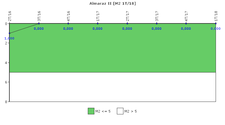 Almaraz II: Fallos funcionales de los sistemas de seguridad