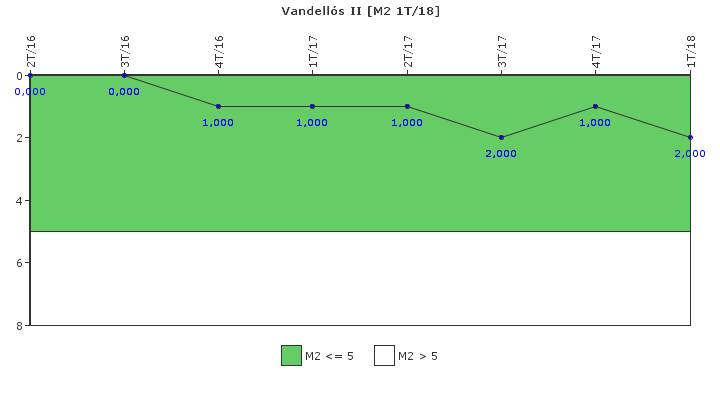 Vandells II: Fallos funcionales de los sistemas de seguridad