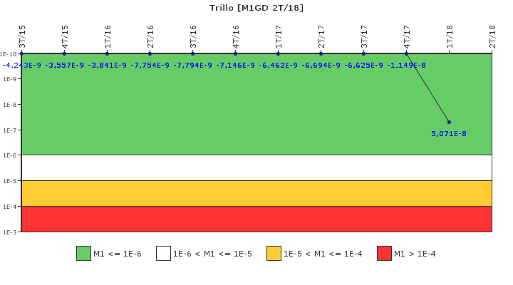 Trillo: IFSM (Generadores Diesel)