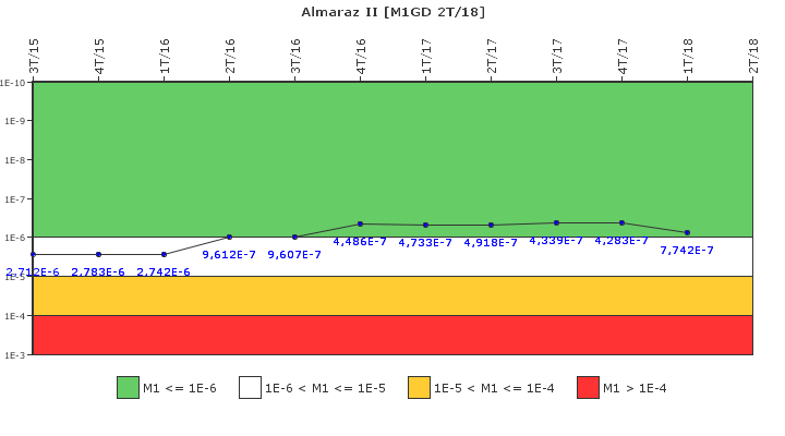 Almaraz II: IFSM (Generadores Diesel)