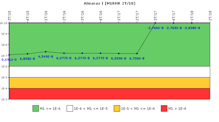 Almaraz I: IFSM (Extraccin de calor residual)