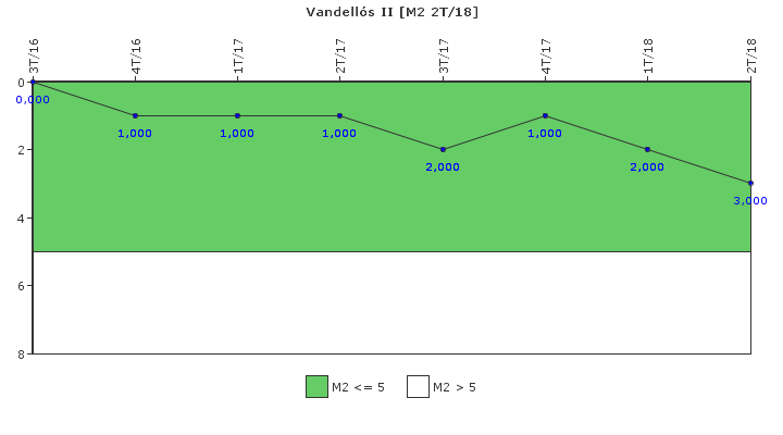 Vandells II: Fallos funcionales de los sistemas de seguridad