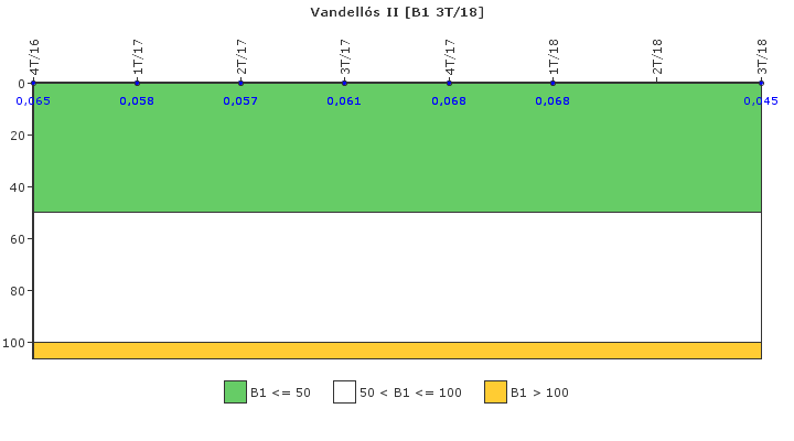 Vandells II: Actividad especfica del sistema de refrigerante del reactor