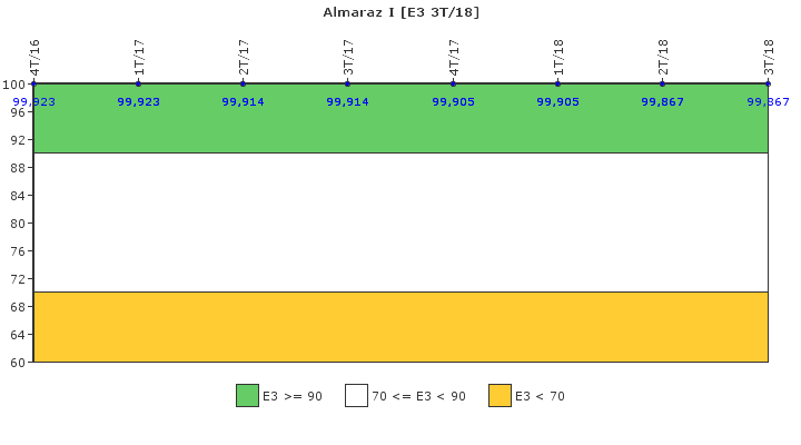 Almaraz I: Instalaciones, equipos y medios