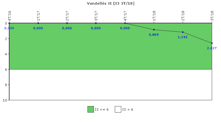 Vandells II: Cambios de potencia no programados por cada 7000 horas de reactor crtico