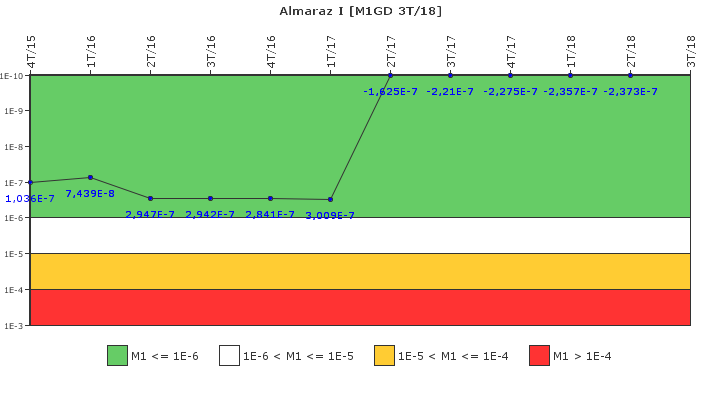 Almaraz I: IFSM (Generadores Diesel)