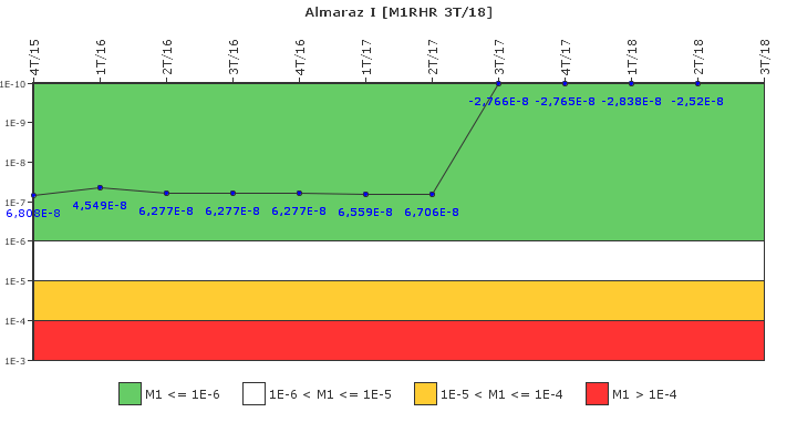 Almaraz I: IFSM (Extraccin de calor residual)