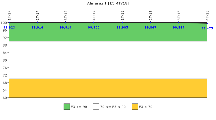 Almaraz I: Instalaciones, equipos y medios